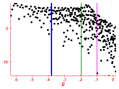 Strength function log